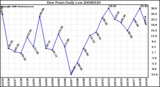 Milwaukee Weather Dew Point Daily Low