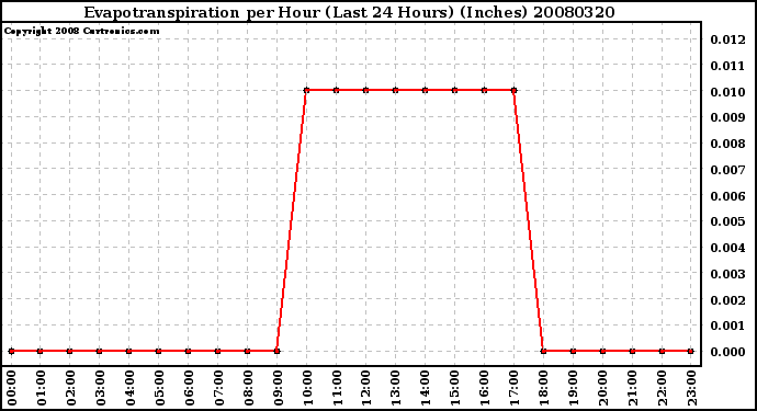 Milwaukee Weather Evapotranspiration per Hour (Last 24 Hours) (Inches)