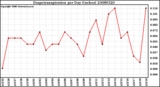 Milwaukee Weather Evapotranspiration per Day (Inches)