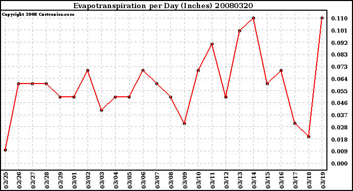 Milwaukee Weather Evapotranspiration per Day (Inches)
