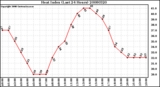 Milwaukee Weather Heat Index (Last 24 Hours)