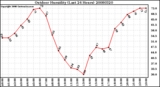 Milwaukee Weather Outdoor Humidity (Last 24 Hours)