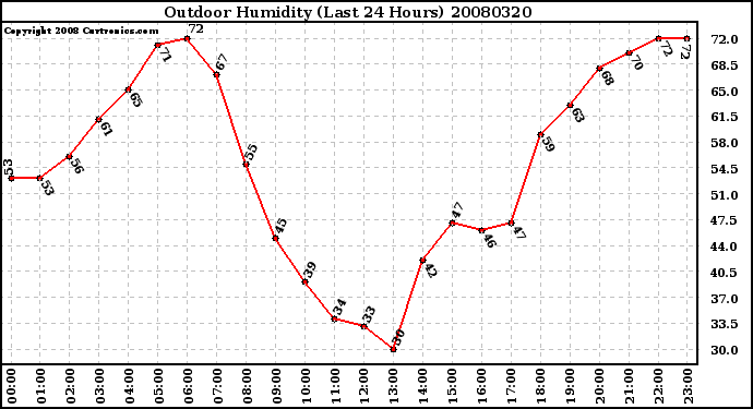 Milwaukee Weather Outdoor Humidity (Last 24 Hours)