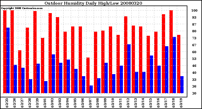 Milwaukee Weather Outdoor Humidity Daily High/Low