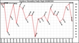 Milwaukee Weather Outdoor Humidity Daily High