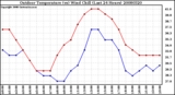 Milwaukee Weather Outdoor Temperature (vs) Wind Chill (Last 24 Hours)