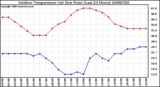 Milwaukee Weather Outdoor Temperature (vs) Dew Point (Last 24 Hours)