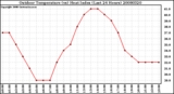 Milwaukee Weather Outdoor Temperature (vs) Heat Index (Last 24 Hours)