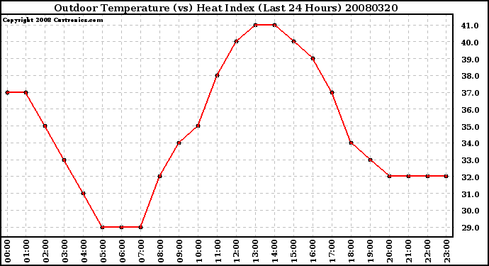 Milwaukee Weather Outdoor Temperature (vs) Heat Index (Last 24 Hours)