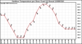 Milwaukee Weather Outdoor Temperature per Hour (Last 24 Hours)