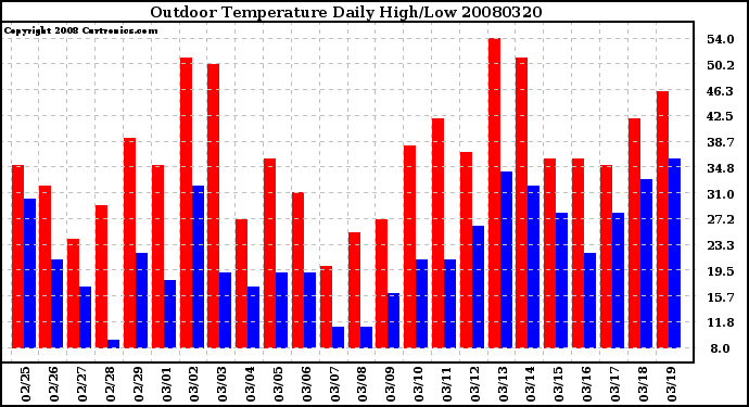 Milwaukee Weather Outdoor Temperature Daily High/Low