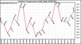 Milwaukee Weather Outdoor Temperature Daily High
