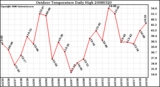 Milwaukee Weather Outdoor Temperature Daily High