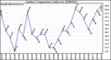 Milwaukee Weather Outdoor Temperature Daily Low