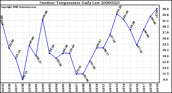 Milwaukee Weather Outdoor Temperature Daily Low