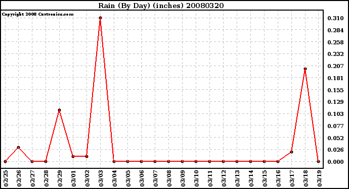 Milwaukee Weather Rain (By Day) (inches)