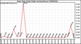 Milwaukee Weather Rain Rate Daily High (Inches/Hour)