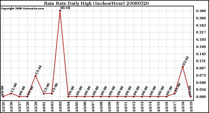 Milwaukee Weather Rain Rate Daily High (Inches/Hour)