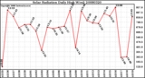 Milwaukee Weather Solar Radiation Daily High W/m2