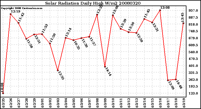 Milwaukee Weather Solar Radiation Daily High W/m2