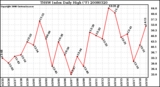 Milwaukee Weather THSW Index Daily High (F)