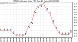 Milwaukee Weather THSW Index per Hour (F) (Last 24 Hours)