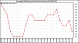 Milwaukee Weather Average Wind Speed (Last 24 Hours)