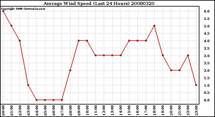 Milwaukee Weather Average Wind Speed (Last 24 Hours)