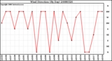 Milwaukee Weather Wind Direction (By Day)