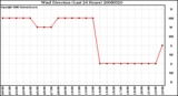 Milwaukee Weather Wind Direction (Last 24 Hours)