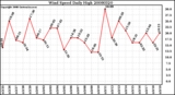 Milwaukee Weather Wind Speed Daily High