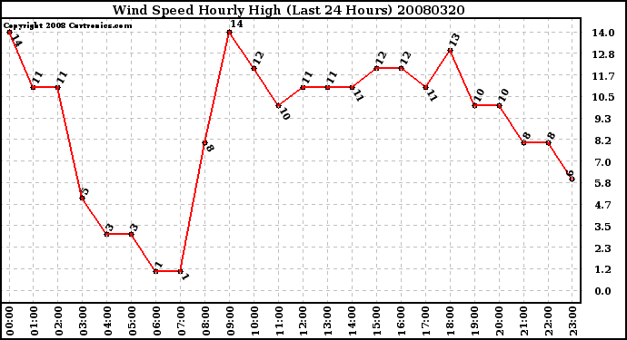 Milwaukee Weather Wind Speed Hourly High (Last 24 Hours)