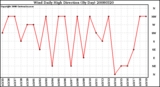 Milwaukee Weather Wind Daily High Direction (By Day)