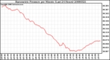 Milwaukee Weather Barometric Pressure per Minute (Last 24 Hours)