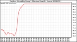 Milwaukee Weather Outdoor Humidity Every 5 Minutes (Last 24 Hours)