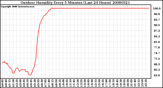Milwaukee Weather Outdoor Humidity Every 5 Minutes (Last 24 Hours)