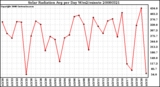 Milwaukee Weather Solar Radiation Avg per Day W/m2/minute