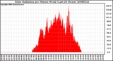 Milwaukee Weather Solar Radiation per Minute W/m2 (Last 24 Hours)