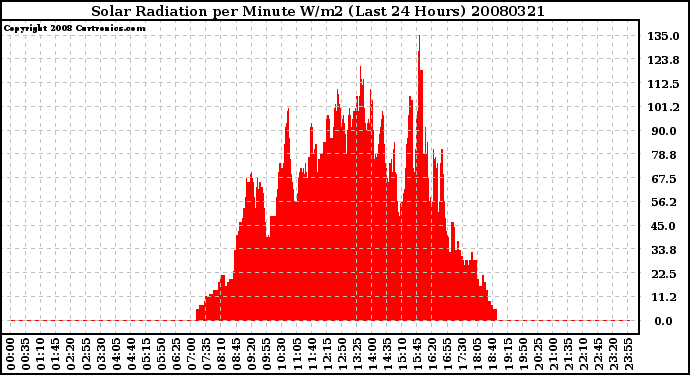 Milwaukee Weather Solar Radiation per Minute W/m2 (Last 24 Hours)