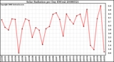 Milwaukee Weather Solar Radiation per Day KW/m2