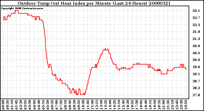 Milwaukee Weather Outdoor Temp (vs) Heat Index per Minute (Last 24 Hours)