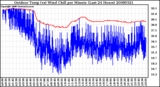 Milwaukee Weather Outdoor Temp (vs) Wind Chill per Minute (Last 24 Hours)