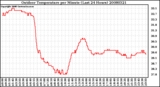 Milwaukee Weather Outdoor Temperature per Minute (Last 24 Hours)