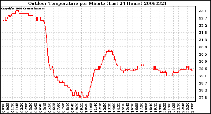 Milwaukee Weather Outdoor Temperature per Minute (Last 24 Hours)