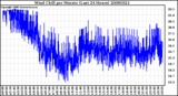 Milwaukee Weather Wind Chill per Minute (Last 24 Hours)