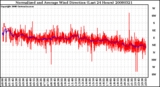 Milwaukee Weather Normalized and Average Wind Direction (Last 24 Hours)