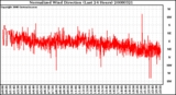 Milwaukee Weather Normalized Wind Direction (Last 24 Hours)