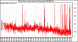 Milwaukee Weather Wind Direction (Last 24 Hours)