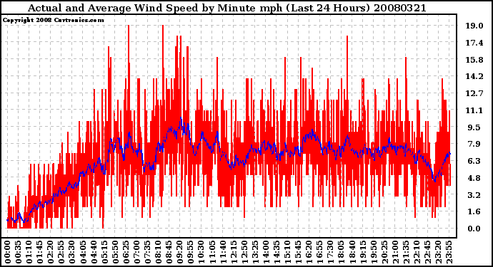 Milwaukee Weather Actual and Average Wind Speed by Minute mph (Last 24 Hours)