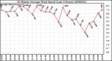 Milwaukee Weather 10 Minute Average Wind Speed (Last 4 Hours)